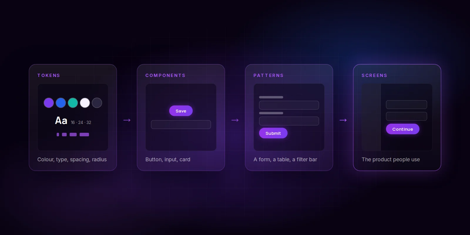 How a design system is layered: tokens feed components, components form patterns, and patterns build the product's screens.