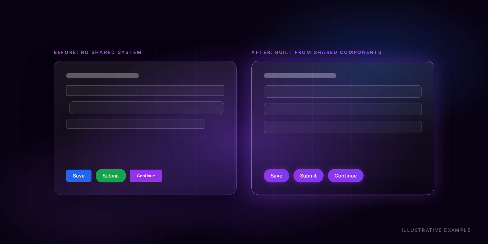 Illustrative example: the same screen before a design system, with drifting buttons, spacing and colour, and after, built from shared components.