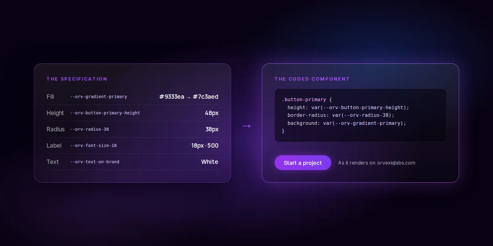 One component, two places: its specification and the coded version on orvexiqlabs.com, both drawing from the same tokens.