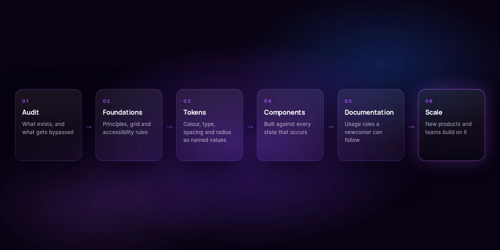 How we build a design system: audit what exists, set the foundations and tokens, build the components, document them, then scale.