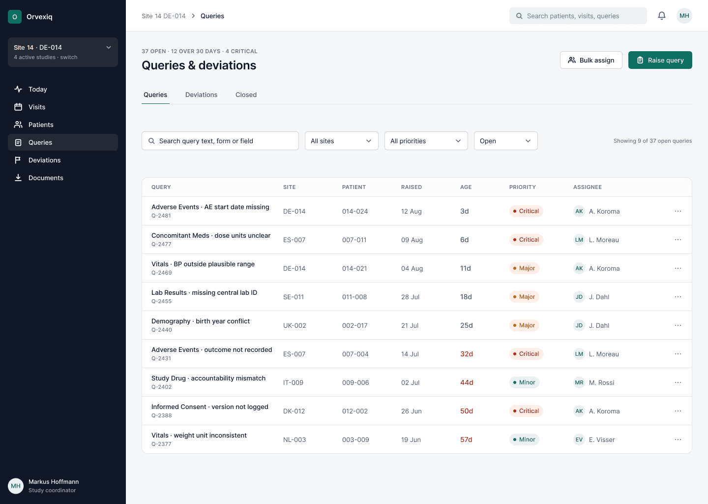 The queries and deviations worklist: thirty-seven open queries with site, patient, age, priority and assignee, ageing shown in red past thirty days