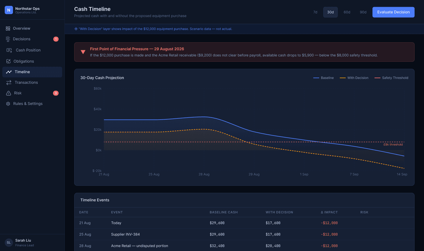 The cash timeline: baseline and with-decision projections against an $8,000 safety threshold, with the first point of financial pressure called out at 29 August
