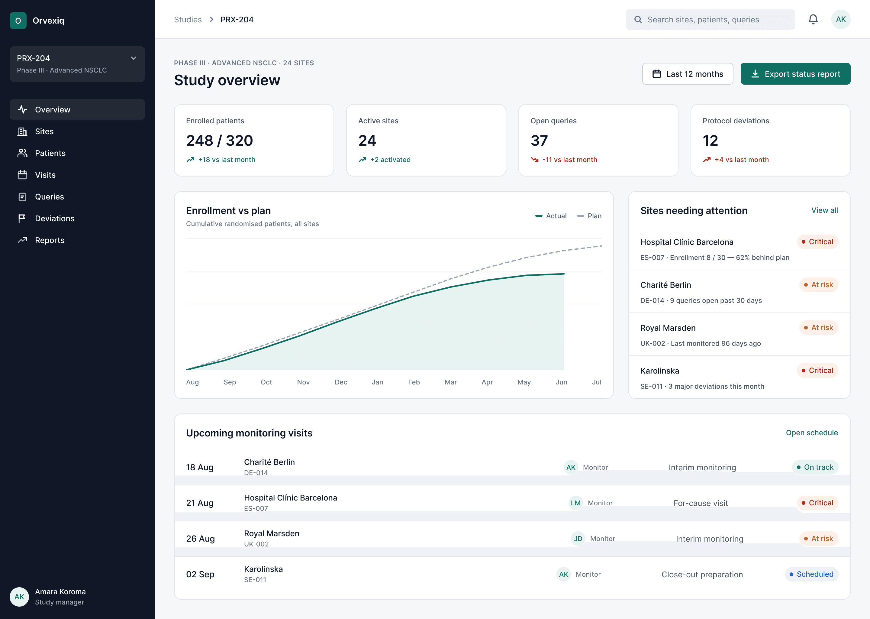 The rejected sponsor dashboard: enrollment, site health, open queries and deviations