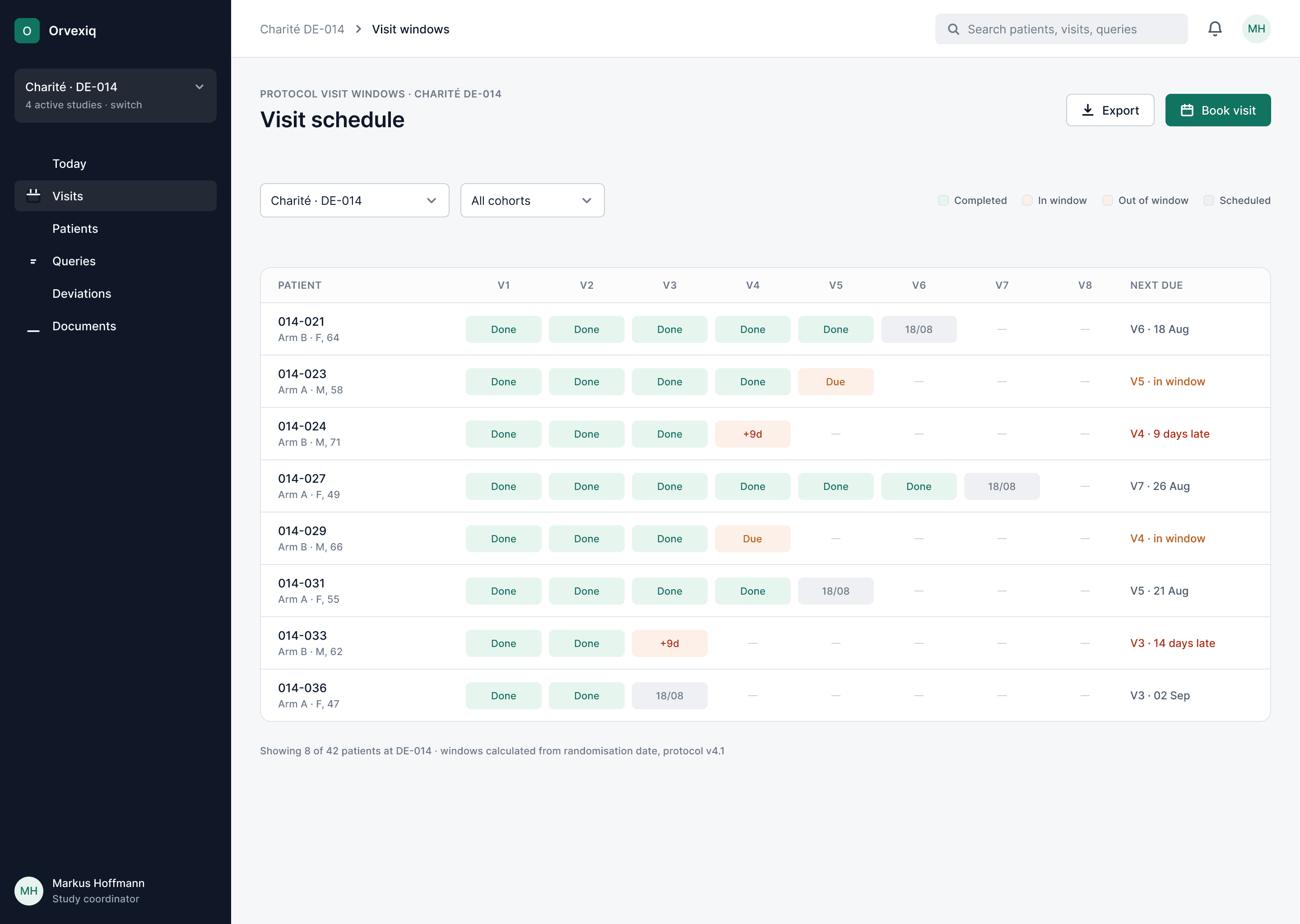 Visit windows across one site, each date drawn as its range